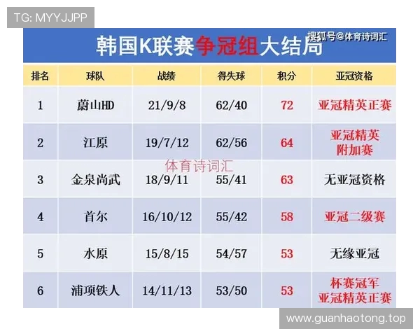 韩K联激战上半场金大元与鱼祯元接连造险浦项铁人暂与金泉尚武互交白卷